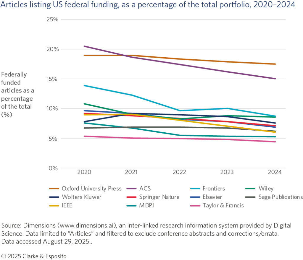 Graph showing articles listing US federal funding, as a percentage of the total publisher portfolio, 2020-2024