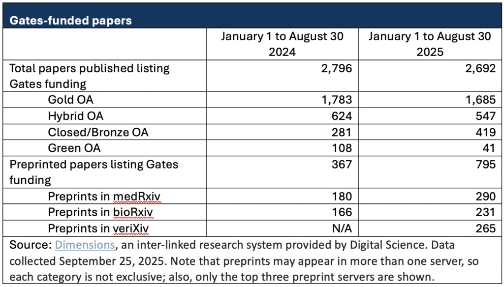 Image of table with data comparing publication categories related to 2024 to 2025 Gates-funded papers