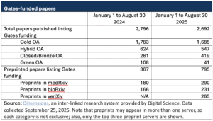 Image of table with data comparing publication categories related to 2024 to 2025 Gates-funded papers