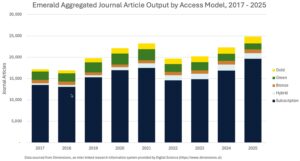 Stacked bar chart of Emerald journal article output by access model from 2017 to 2025, showing Subscription (navy) as the largest segment with smaller Hybrid, Bronze, Green, and Gold segments forming a rising total over time.