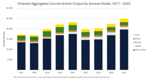 Stacked bar chart showing Emerald journal article output by access model from 2017 to 2025, with Subscription dominating each year and small contributions from Hybrid, Bronze, Green, and Gold; total articles rise from about 15k in 2017 to around 25k in 2025.